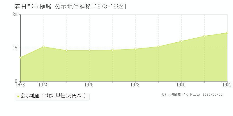樋堀(春日部市)の公示地価推移グラフ(坪単価)[1973-1982年]