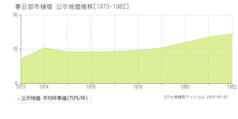 春日部市樋堀の地価公示推移グラフ 