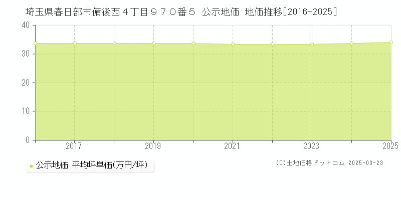 埼玉県春日部市備後西４丁目９７０番５ 公示地価 地価推移[2016-2025]