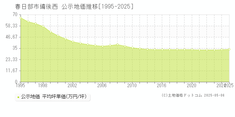 備後西(春日部市)の公示地価推移グラフ(坪単価)[1995-2025年]