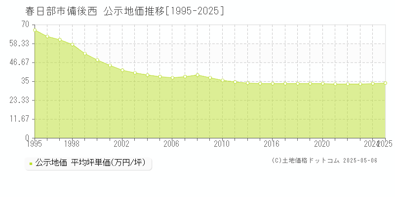 春日部市備後西の地価公示推移グラフ 