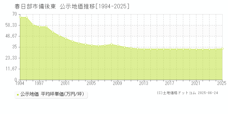 春日部市備後東の地価公示推移グラフ 