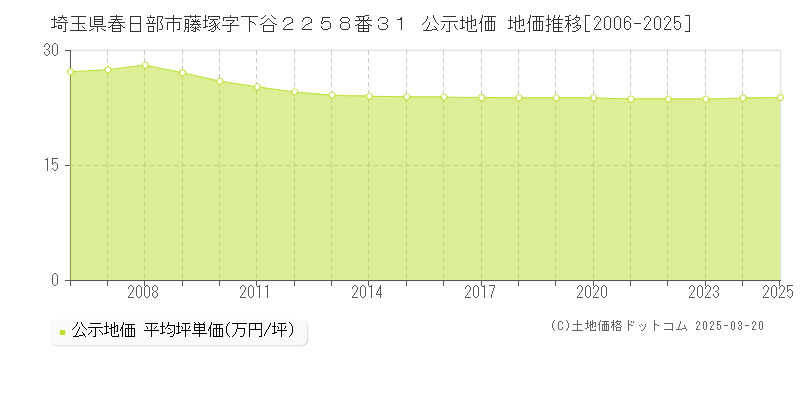 埼玉県春日部市藤塚字下谷２２５８番３１ 公示地価 地価推移[2006-2025]