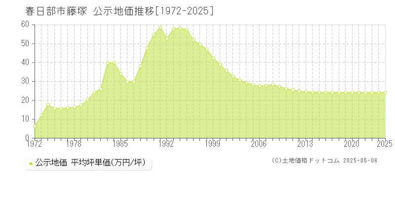 藤塚(春日部市)の公示地価推移グラフ(坪単価)[1972-2025年]