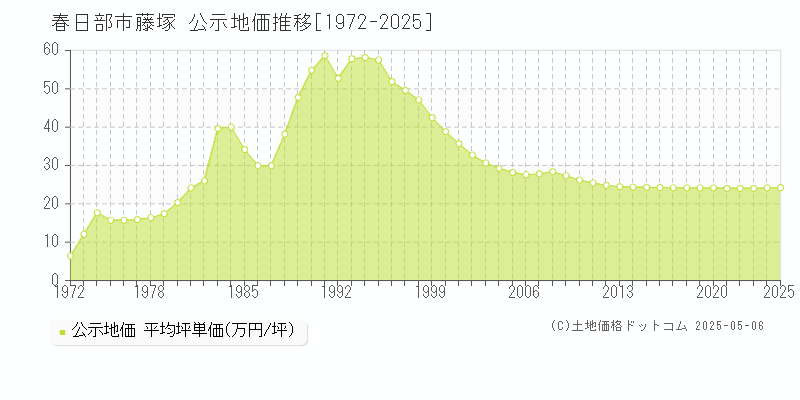 春日部市藤塚の地価公示推移グラフ 