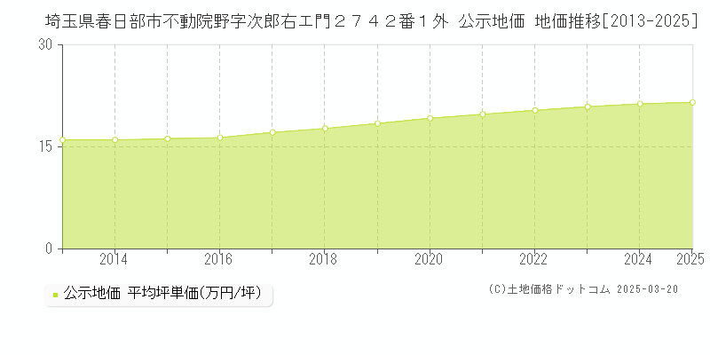 埼玉県春日部市不動院野字次郎右エ門２７４２番１外 公示地価 地価推移[2013-2025]