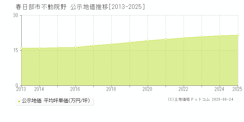 不動院野(春日部市)の公示地価推移グラフ(坪単価)[2013-2025年]