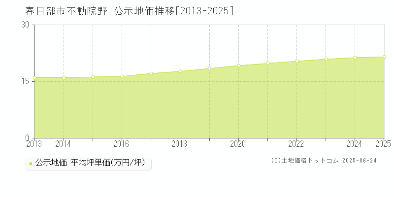 春日部市不動院野の地価公示推移グラフ 