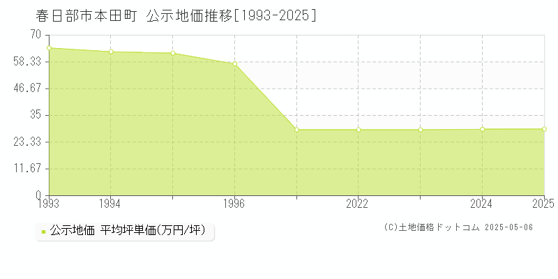 本田町(春日部市)の公示地価推移グラフ(坪単価)[1993-2025年]
