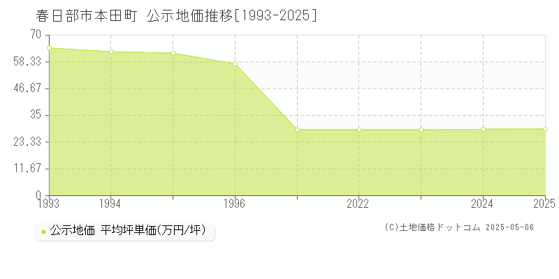 春日部市本田町の地価公示推移グラフ 