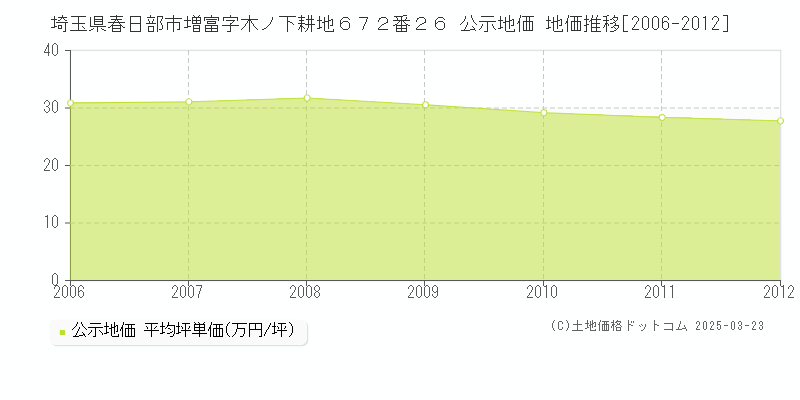 埼玉県春日部市増富字木ノ下耕地６７２番２６ 公示地価 地価推移[2006-2012]
