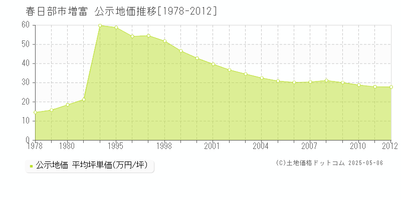 増富(春日部市)の公示地価推移グラフ(坪単価)[1978-2012年]