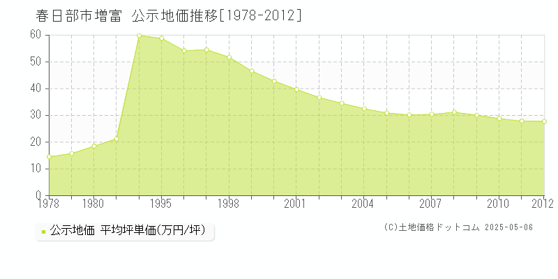 春日部市増富の地価公示推移グラフ 