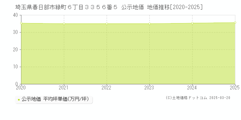 埼玉県春日部市緑町６丁目３３５６番５ 公示地価 地価推移[2020-2025]