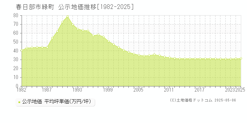 緑町(春日部市)の公示地価推移グラフ(坪単価)[1982-2025年]
