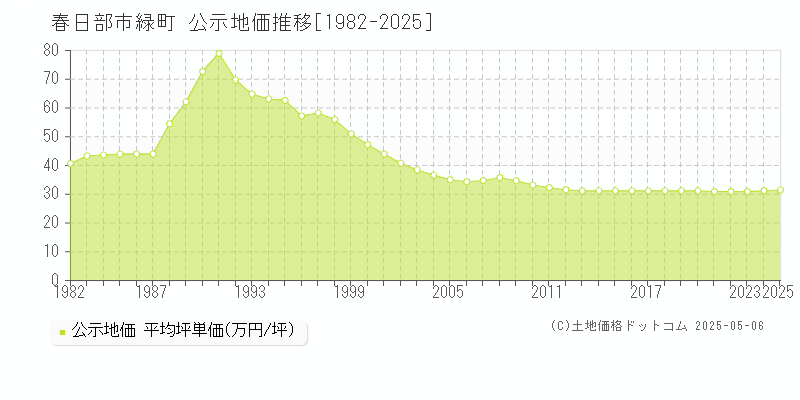 春日部市緑町の地価公示推移グラフ 