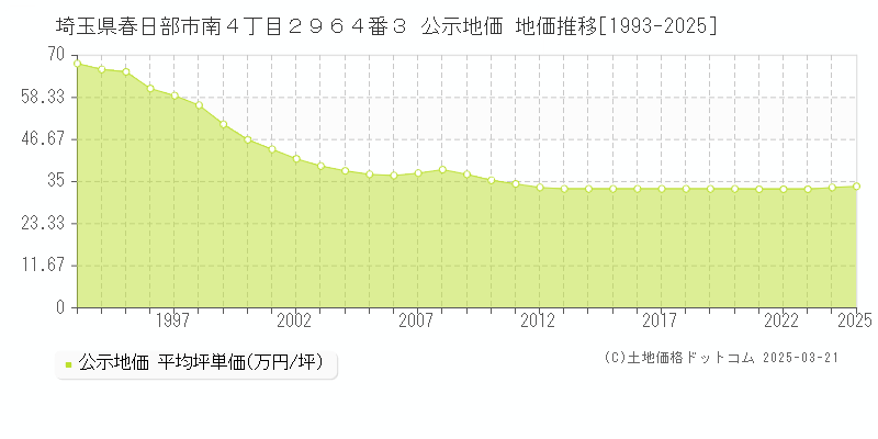 埼玉県春日部市南４丁目２９６４番３ 公示地価 地価推移[1993-2025]