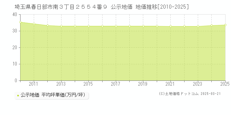 埼玉県春日部市南３丁目２５５４番９ 公示地価 地価推移[2010-2025]
