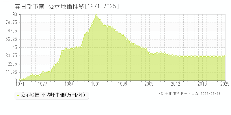南(春日部市)の公示地価推移グラフ(坪単価)[1971-2025年]