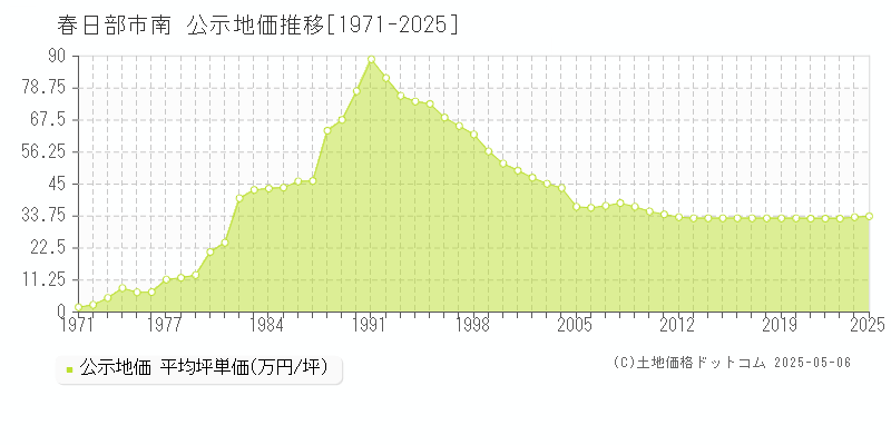 春日部市南の地価公示推移グラフ 