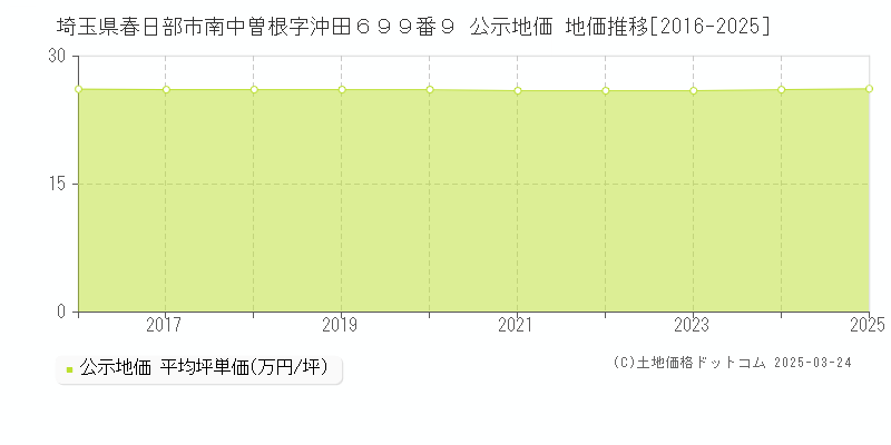 埼玉県春日部市南中曽根字沖田６９９番９ 公示地価 地価推移[2016-2025]