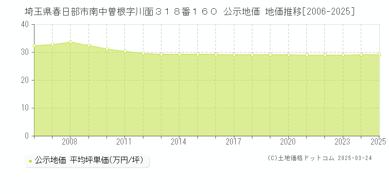 埼玉県春日部市南中曽根字川面３１８番１６０ 公示地価 地価推移[2006-2025]