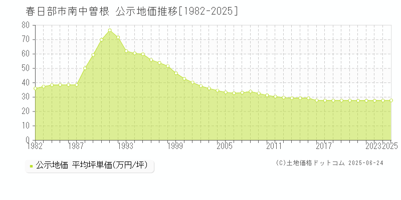 南中曽根(春日部市)の公示地価推移グラフ(坪単価)[1982-2025年]