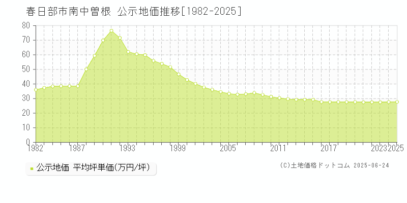 春日部市南中曽根の地価公示推移グラフ 