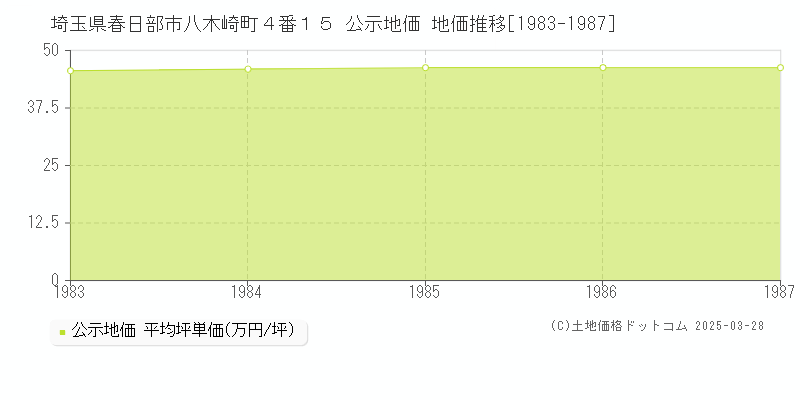 埼玉県春日部市八木崎町４番１５ 公示地価 地価推移[1983-1987]