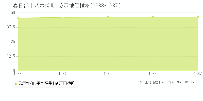 八木崎町(春日部市)の公示地価推移グラフ(坪単価)[1983-1987年]