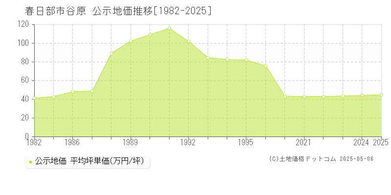 谷原(春日部市)の公示地価推移グラフ(坪単価)[1982-2025年]