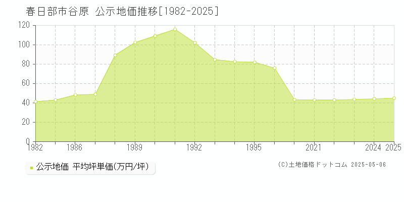 春日部市谷原の地価公示推移グラフ 