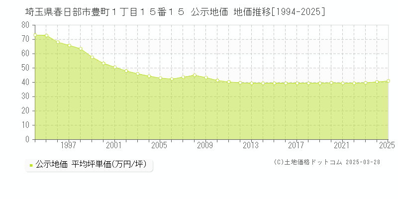 埼玉県春日部市豊町１丁目１５番１５ 公示地価 地価推移[1994-2025]