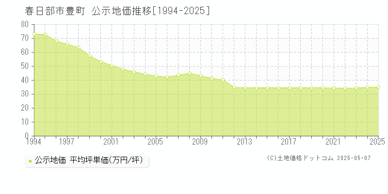 春日部市豊町の地価公示推移グラフ 