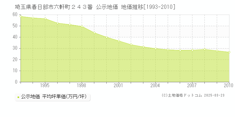 埼玉県春日部市六軒町２４３番 公示地価 地価推移[1993-2010]