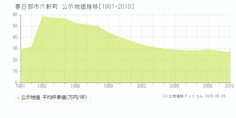 六軒町(春日部市)の公示地価推移グラフ(坪単価)[1981-2010年]