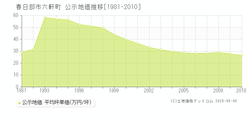 春日部市六軒町の地価公示推移グラフ 