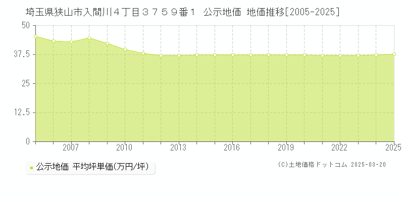 埼玉県狭山市入間川４丁目３７５９番１ 公示地価 地価推移[2005-2025]