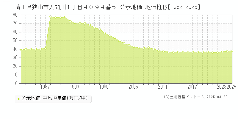 埼玉県狭山市入間川１丁目４０９４番５ 公示地価 地価推移[1982-2025]