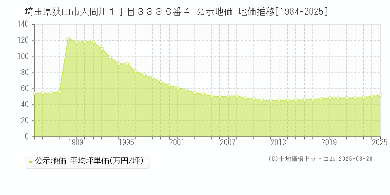 埼玉県狭山市入間川１丁目３３３８番４ 公示地価 地価推移[1984-2025]