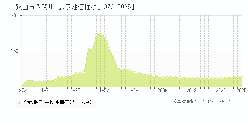 入間川(狭山市)の公示地価推移グラフ(坪単価)[1972-2025年]
