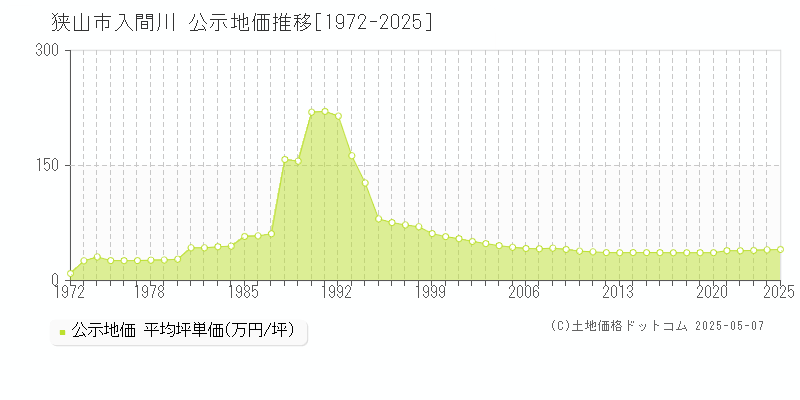 狭山市入間川の地価公示推移グラフ 