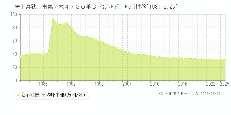 埼玉県狭山市鵜ノ木４７３０番３ 公示地価 地価推移[1981-2025]