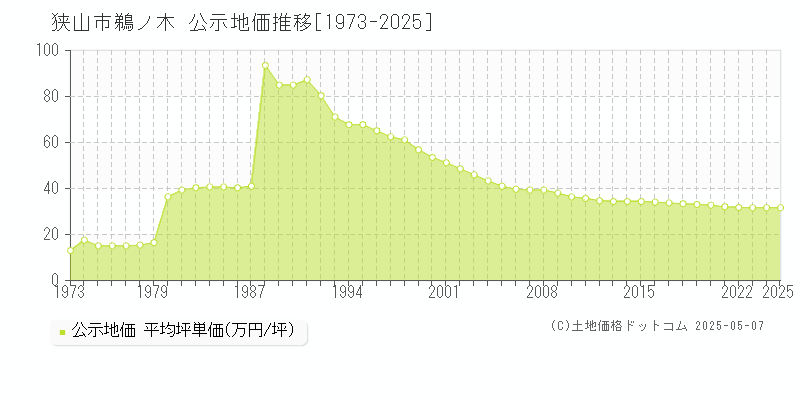 鵜ノ木(狭山市)の公示地価推移グラフ(坪単価)[1973-2025年]