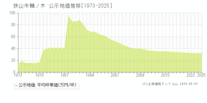 狭山市鵜ノ木の地価公示推移グラフ 