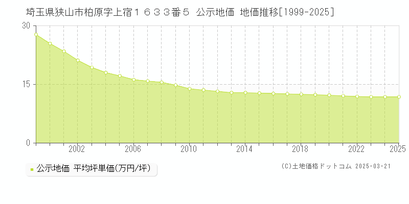 埼玉県狭山市柏原字上宿１６３３番５ 公示地価 地価推移[1999-2025]