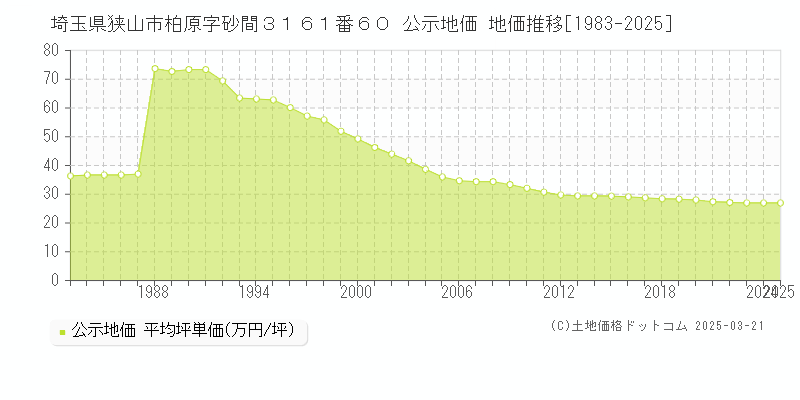 埼玉県狭山市柏原字砂間３１６１番６０ 公示地価 地価推移[1983-2025]