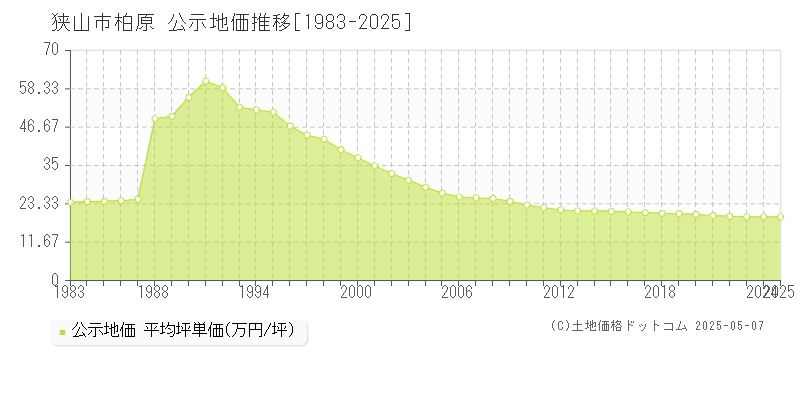 柏原(狭山市)の公示地価推移グラフ(坪単価)[1983-2025年]