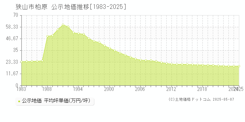 狭山市柏原の地価公示推移グラフ 