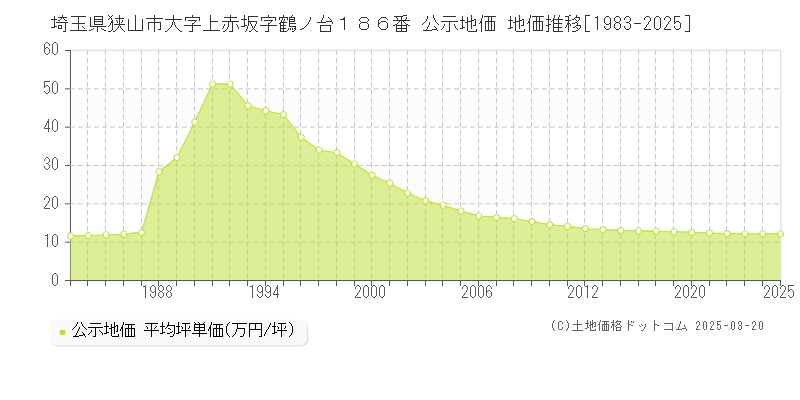 埼玉県狭山市大字上赤坂字鶴ノ台１８６番 公示地価 地価推移[1983-2025]